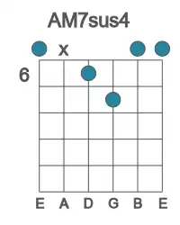 Guitar voicing #0 of the A M7sus4 chord